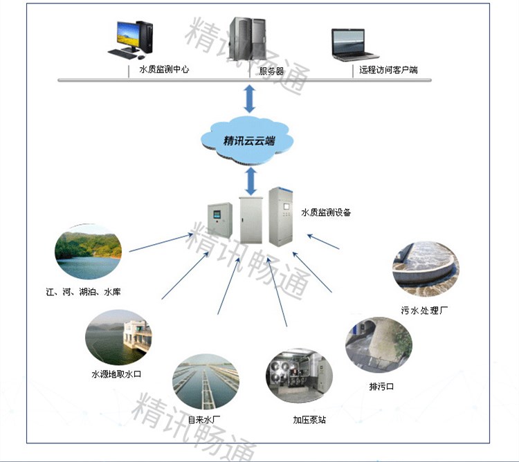 水質(zhì)監(jiān)測(cè)_污水監(jiān)測(cè)_拓?fù)鋱D
