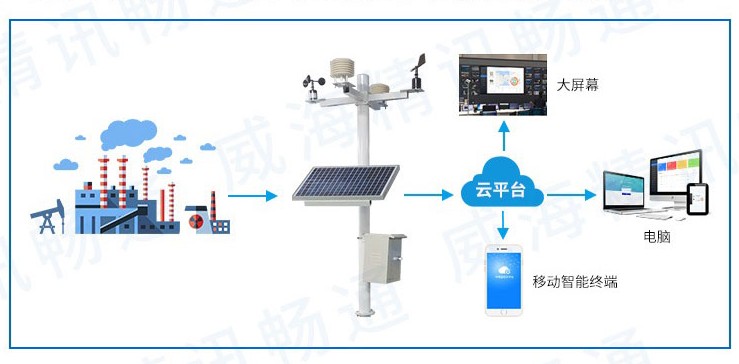 空氣質(zhì)量監(jiān)測(cè)拓?fù)鋱D