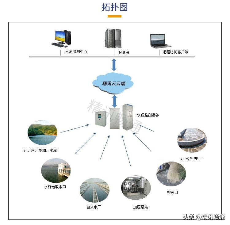 水質監(jiān)測系統(tǒng)