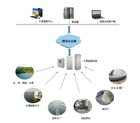 水質(zhì)監(jiān)測(cè)系統(tǒng)