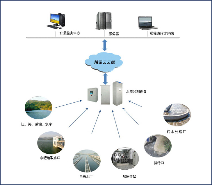 水質監(jiān)測設備